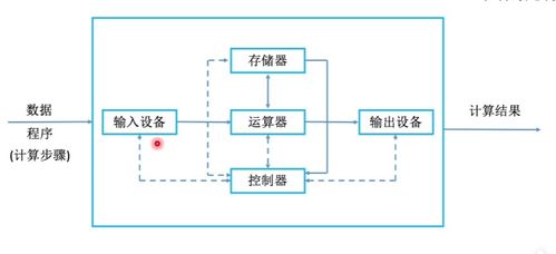 計算機 從硬件構成到軟硬件開發